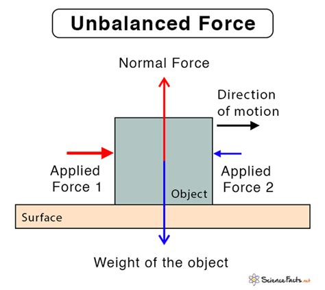 what is net unbalanced force.